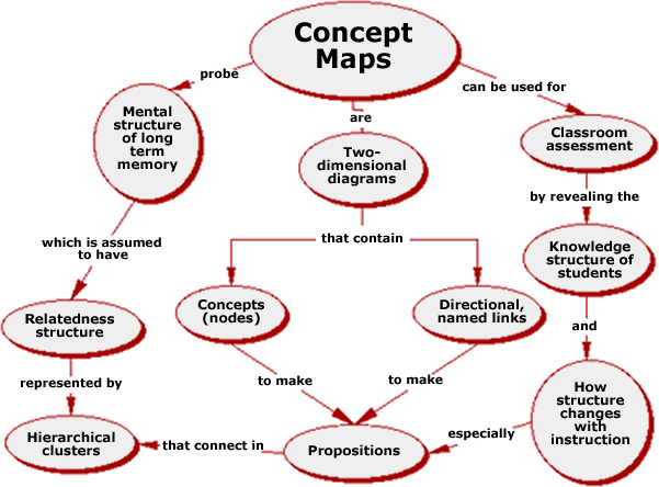 Description Of Concept Map Concept Mapping - Lessons - Blendspace