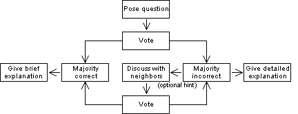 Flowchart of doing a concept test. Pose question, have students vote.  If majority correct, give brief explanation.  If majority incorrect, either give brief explanation or give a hint and let students discuss issue further and then re-vote.