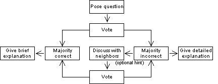 Flowchart of doing a concept test. Pose question, have students vote. If majority correct, give brief explanation. If majority incorrect, either give brief explanation or give a hint and let students discuss issue further and then re-vote.