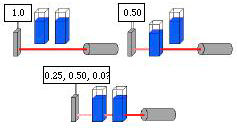 Image of a laser light going thru no cuvettes and a meter reading of 1.0, going thru 1 cuvette with a meter reading of 0.5, and going thru 2 cuvettes with a question mark followed by 0.25, 0.5, or 0.0.