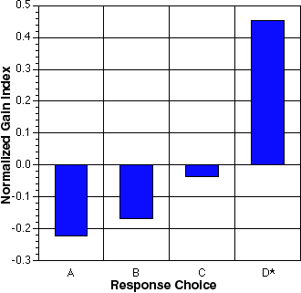 A bar graph with normalized gain index on the y axis and response choice on the x axis. The x axis has A, B, C, and D choices. The y axis starts from 0.5 and goes to negative 0.3 incrementing by 0.1. The A, B, and C responses are negative, about 0.2, 0.15, and 0.5, respectively. The D response is a positive 0.45.