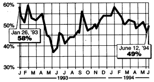 A graph of time versus President Clinton's approval.  The approval rating peaks around 60% and goes down to 37%.  The date range is from January 26, 1993 thru June 12, 1994.  The line goes up and down several times bottoming in May, 1993 and peaking in January, February, and September 1993 and in January, 1994.