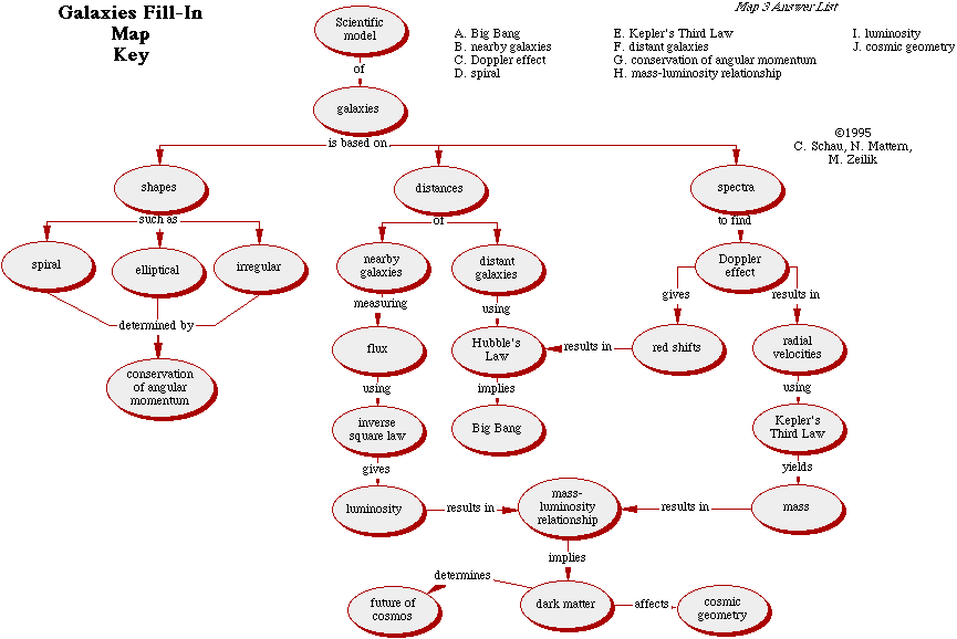Answers to the concept fill-in map of the galaxy.