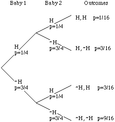 Graphic showing all possible Baby 1 abd Baby 2 syndrome outcomes.