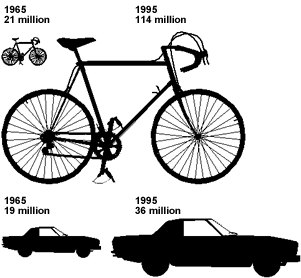 Graphic showing car and bike production in 1965 and 1995.  For bikes, production was 21 million in 1965 and 114 in 1995.  For cars, production was 19 million in 1965 and 36 in 1995.  Graphic includes pictures of various sized bikes and cars not corresponding to production volume.