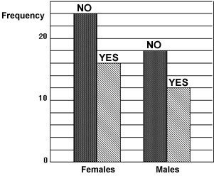 Bar graph of Frequency versus males and females responding Yes or No to the question above.  In both cases, the No response is greater than the Yes.  The female responses are greater than the male responses.