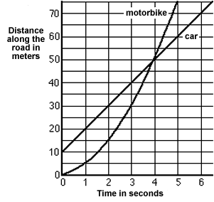 Graph of distance along the road in meters versus time for a motor bike and car.  The car's plot is linear, starts at 10 meters and ends at 75 meters in about 6 seconds.  The motor bike is initially at a shorter distance than the car until 4 seconds and then is at a greater distance after that.