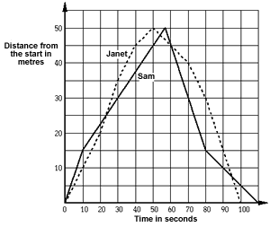Graph of distance from start in meters versus time for 2 swimmers, Janet and Sam.  Graphs for both swimmers increase from time equals zero, peak at 50 meters, and drop to 0 meters.  Janet reaches 50 meters in 50 seconds and is back at zero meters in 100 seconds.  Sam's times are longer.