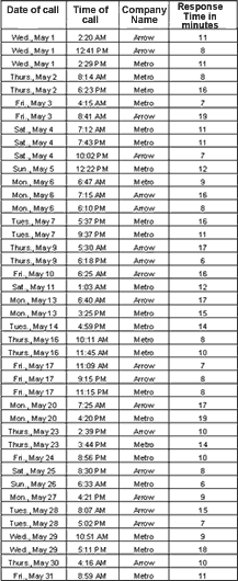 Table of 911 calls including day and date of call, time of call, company called (either Metro or Arrow), and response time.