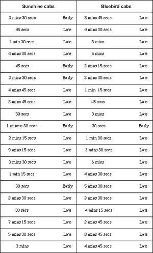 A two column table, one column for each cab company: SUnshine Cab and Bluebird Cab.  The data shows how many minutes and seconds the cab was either early or late for the assigned pick up.